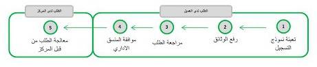 خطوات تسجيل دومين سعودى Domain